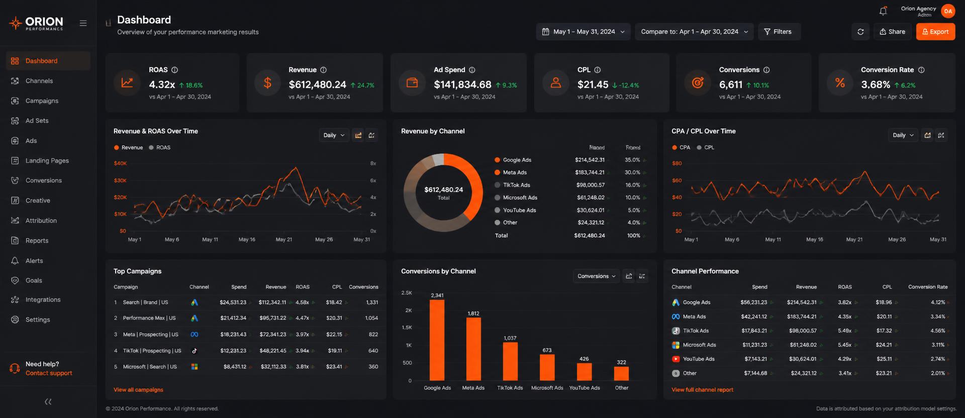Live TRAFIXEL performance dashboard showing ROAS, CPL and revenue by channel for a Patna client